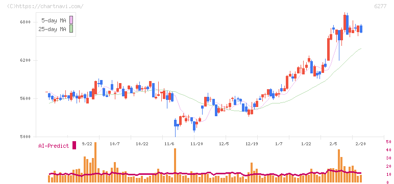 ホソカワミクロン(6277)の日足チャート