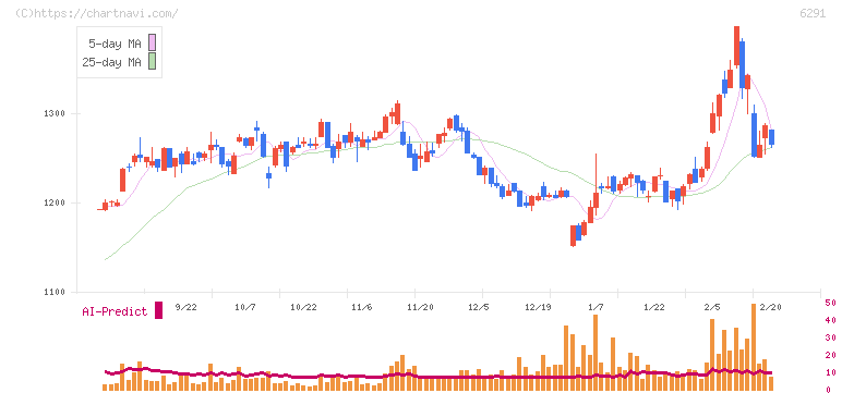 日本エアーテック(6291)の日足チャート