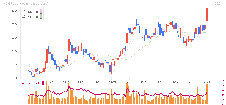 ハーモニック・ドライブ・システムズ(6324)の日足チャート
