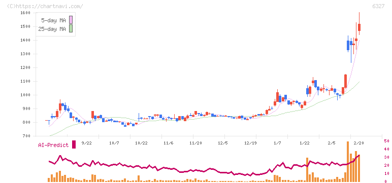 北川精機(6327)の日足チャート