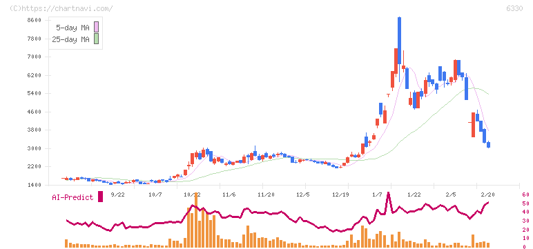 東洋エンジニアリング(6330)の日足チャート