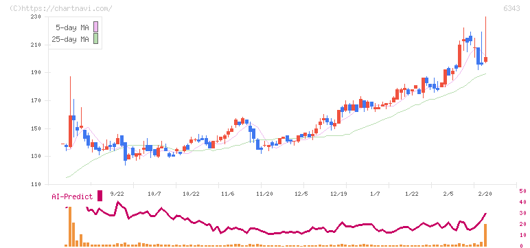 フリージア・マクロス(6343)の日足チャート