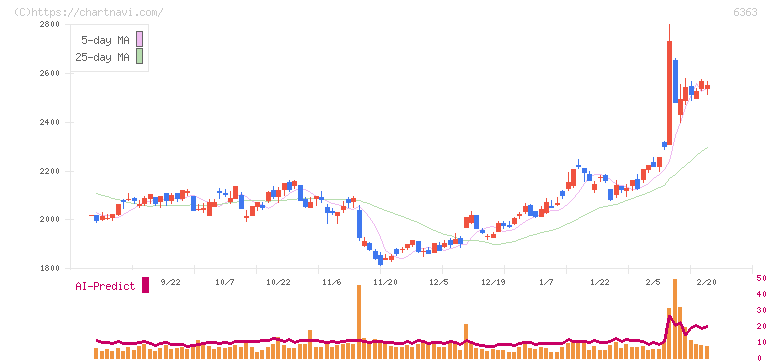 酉島製作所(6363)の日足チャート