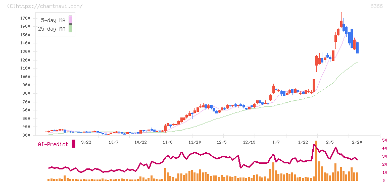 千代田化工建設(6366)の日足チャート