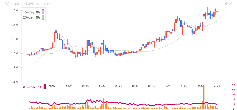 兼松エンジニアリング(6402)の日足チャート