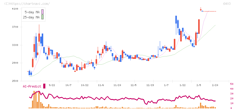 水道機工(6403)の日足チャート