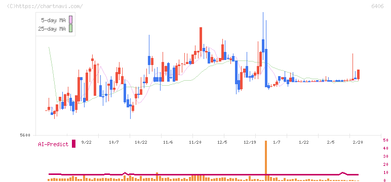 フジテック(6406)の日足チャート