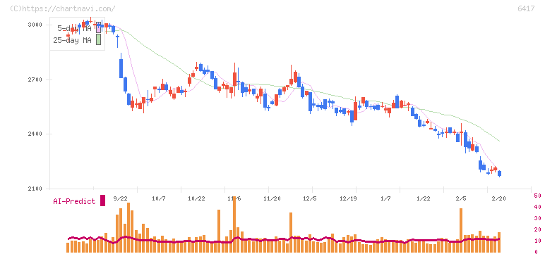 ＳＡＮＫＹＯ(6417)の日足チャート