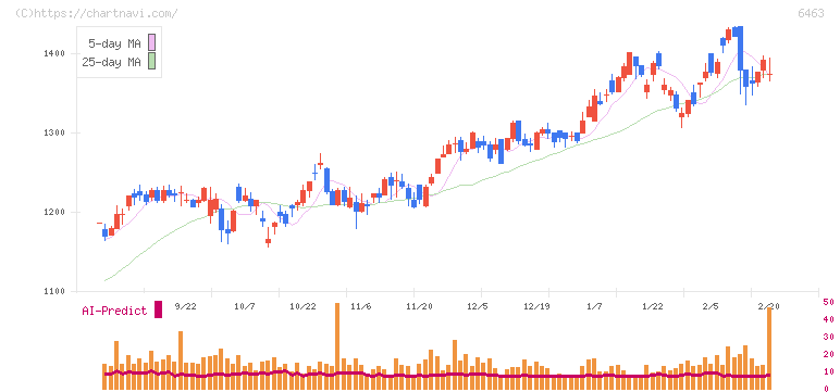ＴＰＲ(6463)の日足チャート