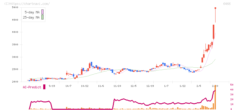 ＴＶＥ(6466)の日足チャート