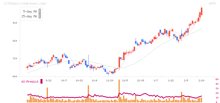 大豊工業(6470)の日足チャート