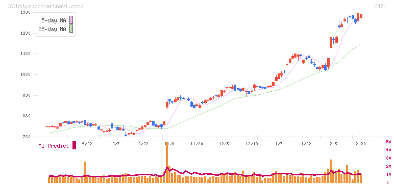 日本精工(6471)の日足チャート