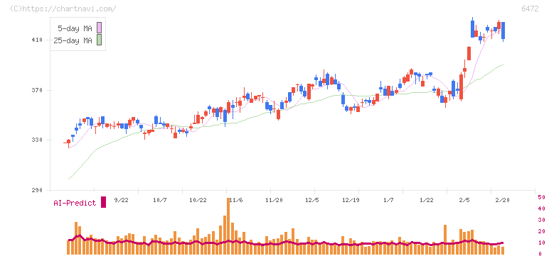 ＮＴＮ(6472)の日足チャート