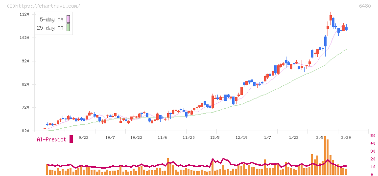日本トムソン(6480)の日足チャート