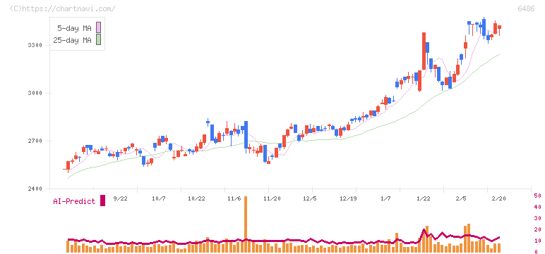 イーグル工業(6486)の日足チャート