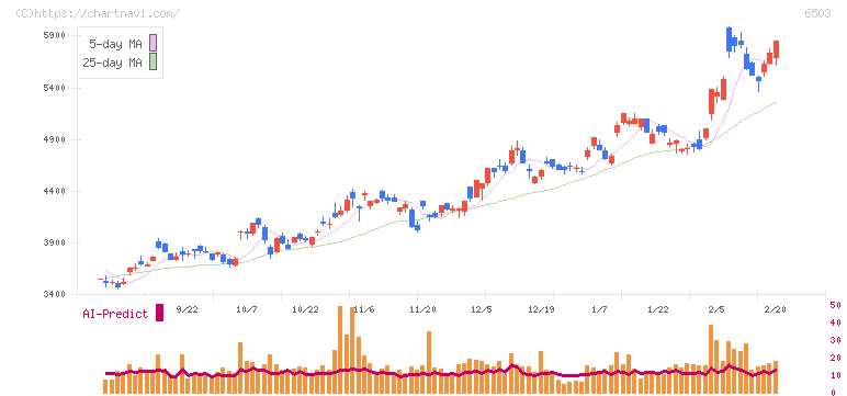 三菱電機(6503)の日足チャート