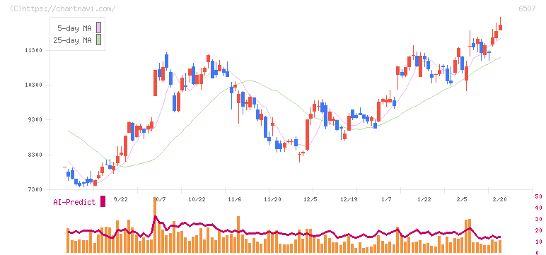 シンフォニアテクノロジー(6507)の日足チャート