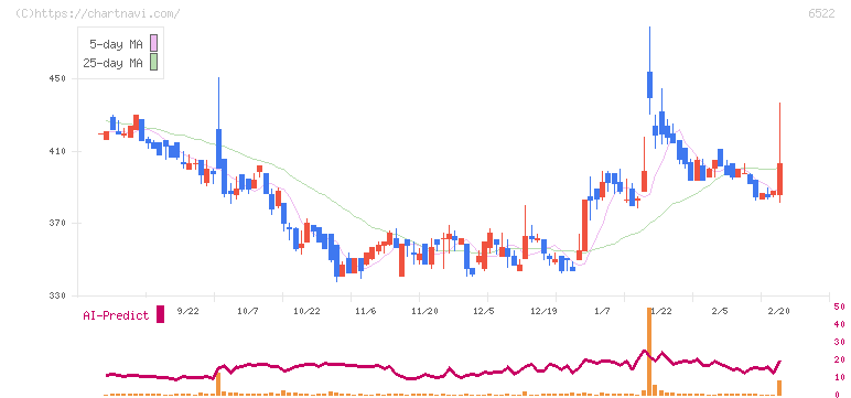 アスタリスク(6522)の日足チャート