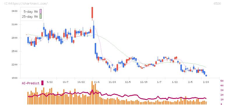 ソシオネクスト(6526)の日足チャート