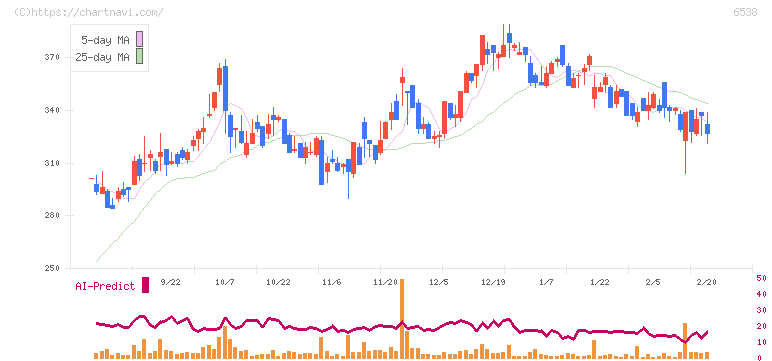 ディスラプターズ(6538)の日足チャート