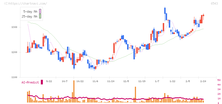 日宣(6543)の日足チャート