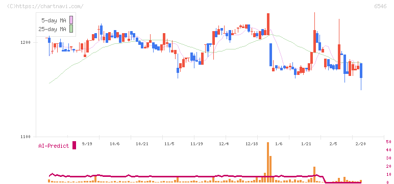 フルテック(6546)の日足チャート