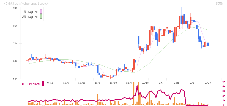 クックビズ(6558)の日足チャート