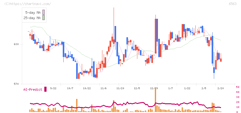 みらいワークス(6563)の日足チャート