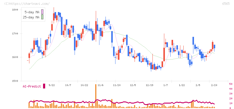 ＡＢホテル(6565)の日足チャート