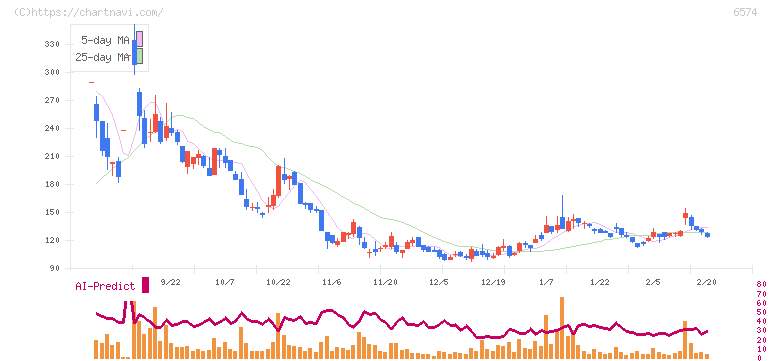 コンヴァノ(6574)の日足チャート