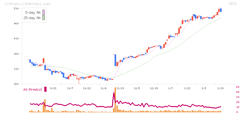 コレックホールディングス(6578)の日足チャート