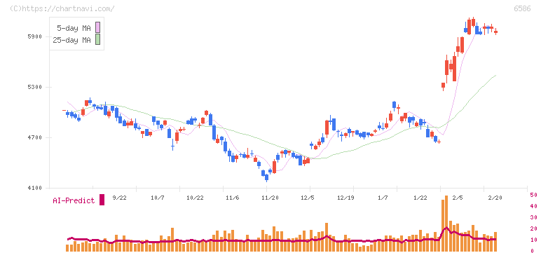 マキタ(6586)の日足チャート