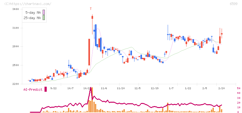 エブレン(6599)の日足チャート
