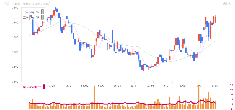 トレックス・セミコンダクター(6616)の日足チャート