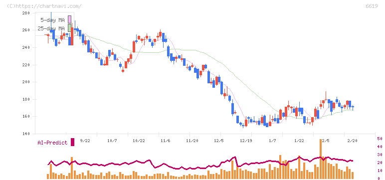 ダブル・スコープ(6619)の日足チャート