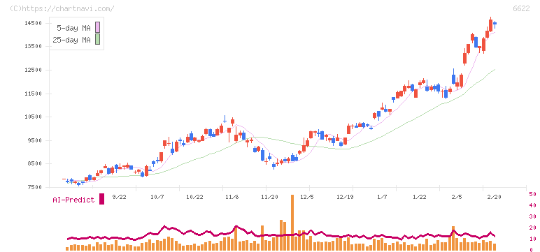 ダイヘン(6622)の日足チャート