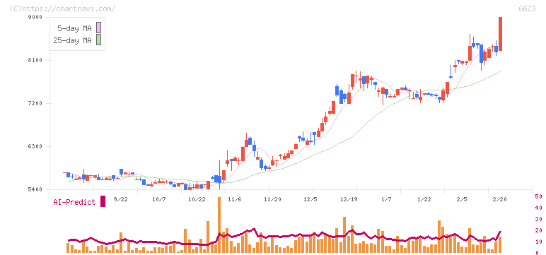 愛知電機(6623)の日足チャート