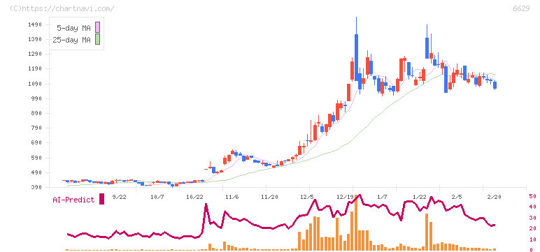 テクノホライゾン(6629)の日足チャート