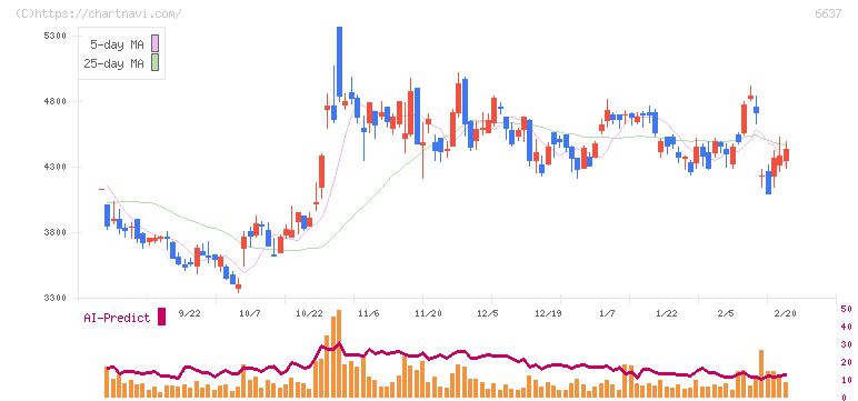 寺崎電気産業(6637)の日足チャート