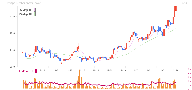 戸上電機製作所(6643)の日足チャート