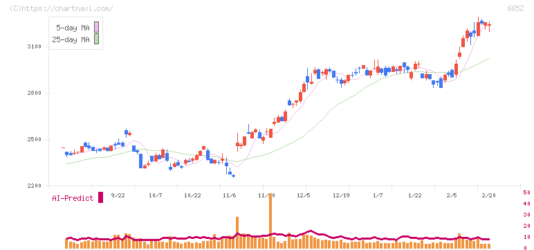 ＩＤＥＣ(6652)の日足チャート
