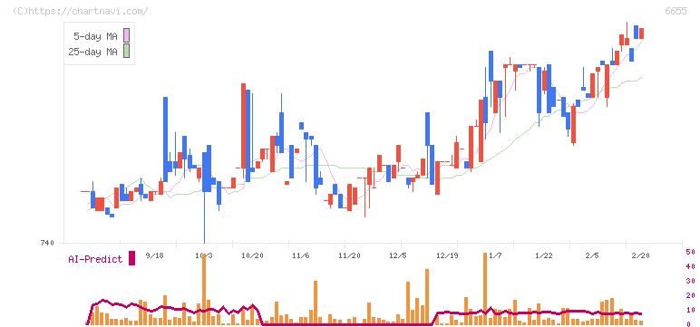 東洋電機(6655)の日足チャート