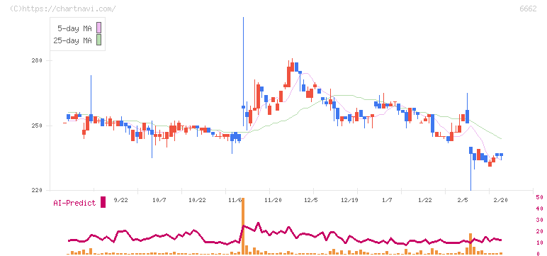 ユビテック(6662)の日足チャート