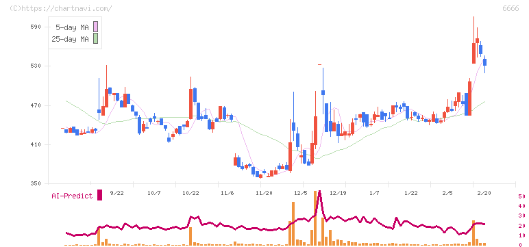 リバーエレテック(6666)の日足チャート
