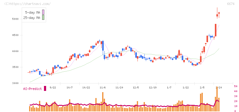ジーエス・ユアサ　コーポレーション(6674)の日足チャート