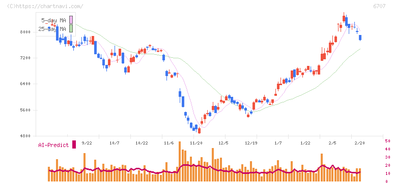 サンケン電気(6707)の日足チャート