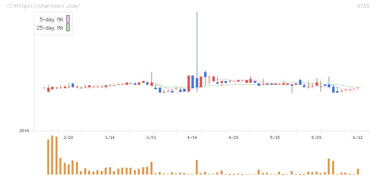 ナカヨ(6715)の日足チャート