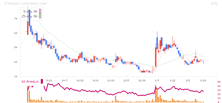 ピクセラ(6731)の日足チャート