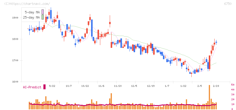 エレコム(6750)の日足チャート