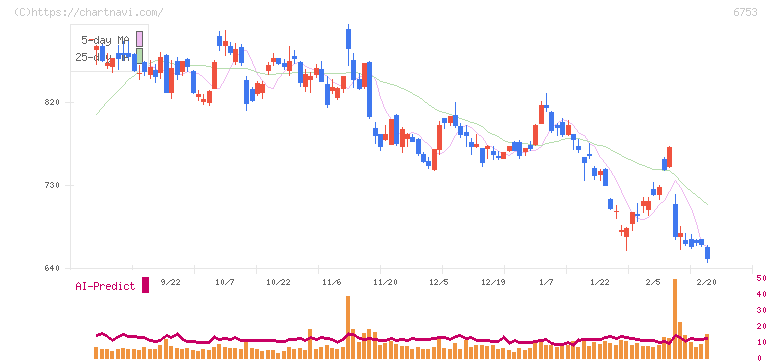 シャープ(6753)の日足チャート